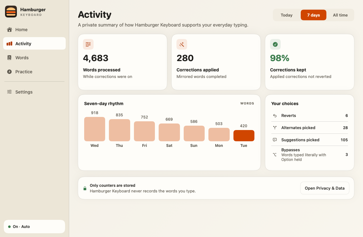 The Activity view: words processed, corrections applied, and corrections kept, with a note that only counters are stored